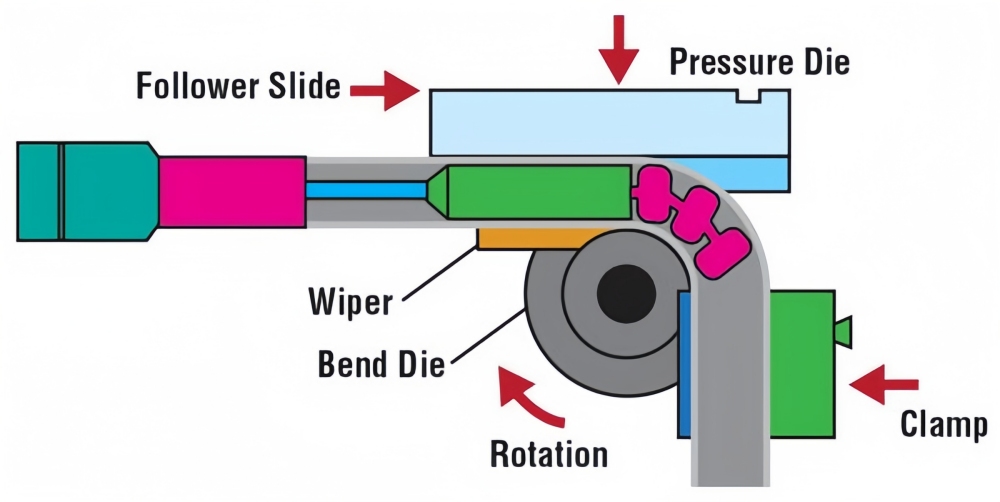 Bending Aluminum Tubing rotary draw method
