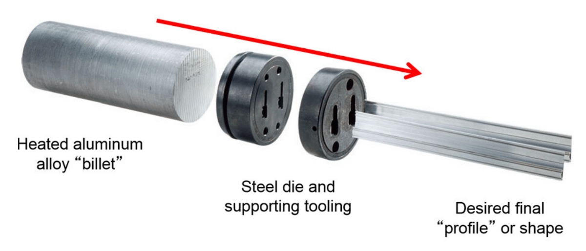 Extrusion process of creating aluminum profiles