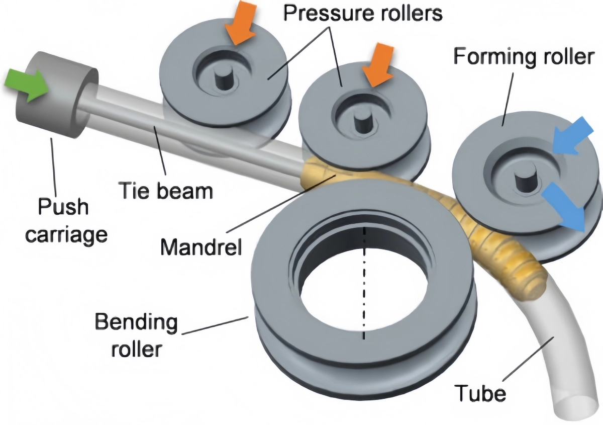 Mandrel bending process for Curved aluminum pipe